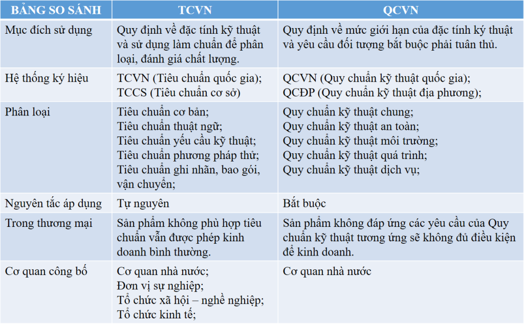 So sánh giữa QCVN và TCVN
